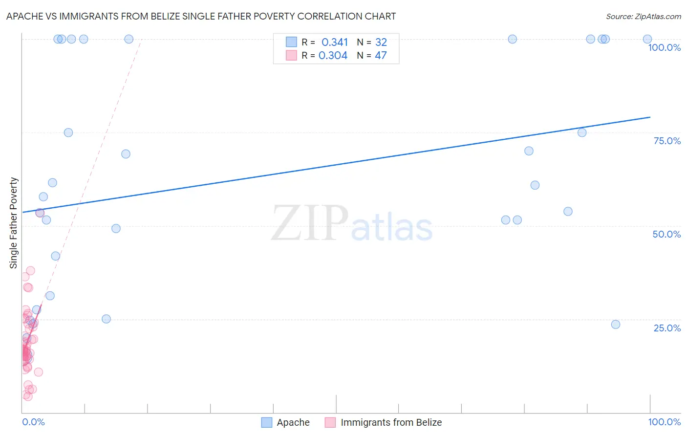 Apache vs Immigrants from Belize Single Father Poverty