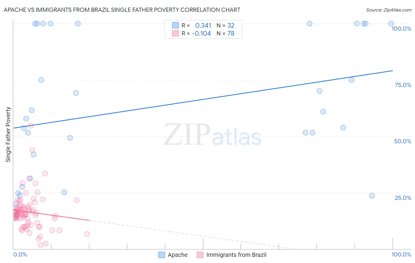 Apache vs Immigrants from Brazil Single Father Poverty