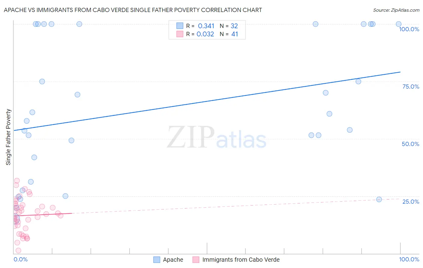 Apache vs Immigrants from Cabo Verde Single Father Poverty