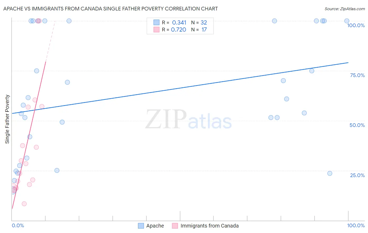 Apache vs Immigrants from Canada Single Father Poverty