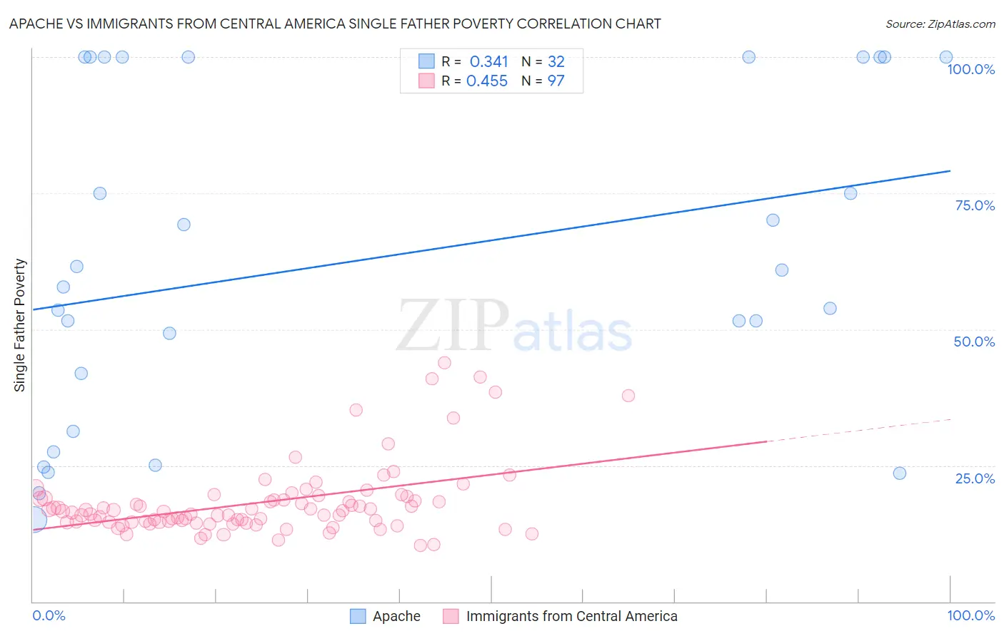 Apache vs Immigrants from Central America Single Father Poverty