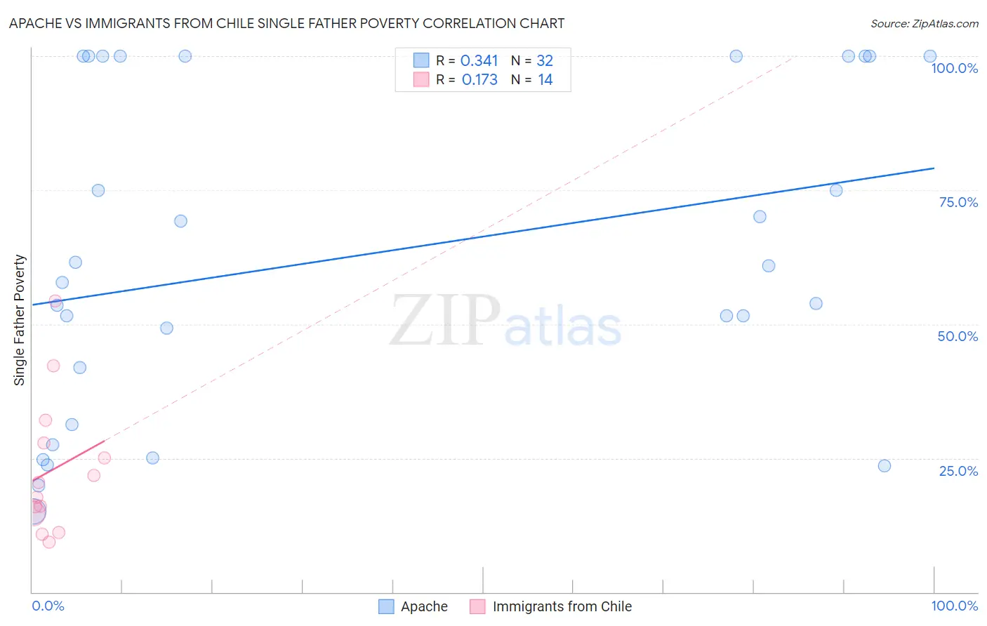 Apache vs Immigrants from Chile Single Father Poverty