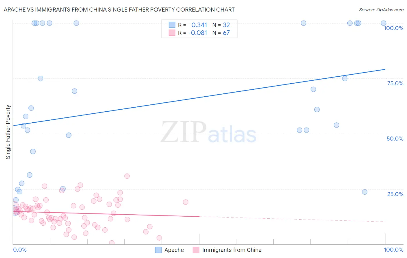 Apache vs Immigrants from China Single Father Poverty