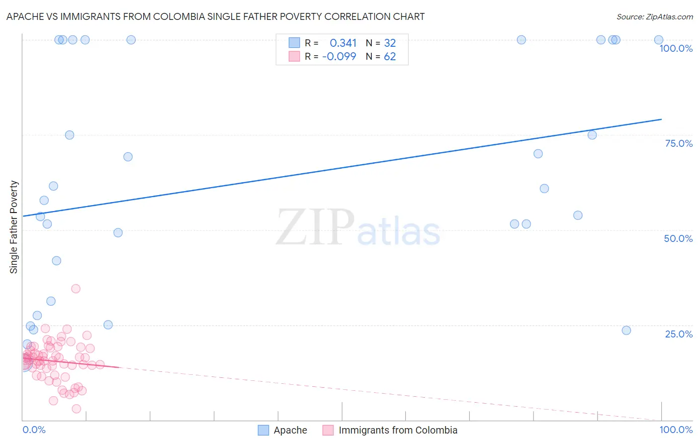 Apache vs Immigrants from Colombia Single Father Poverty