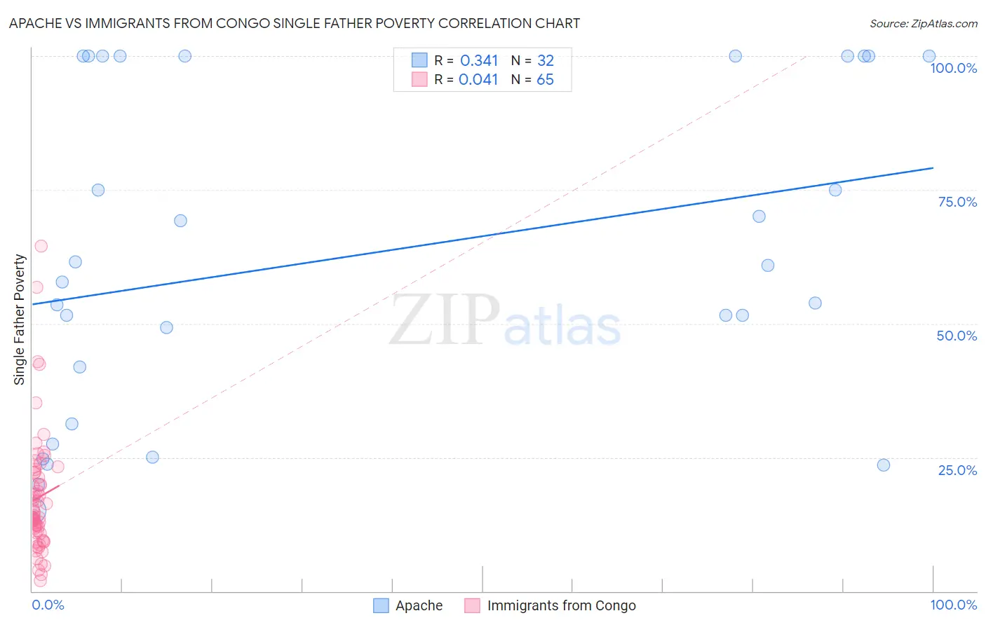 Apache vs Immigrants from Congo Single Father Poverty