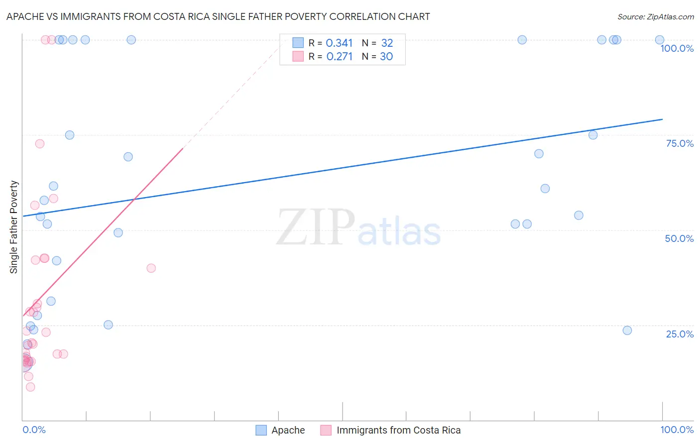 Apache vs Immigrants from Costa Rica Single Father Poverty