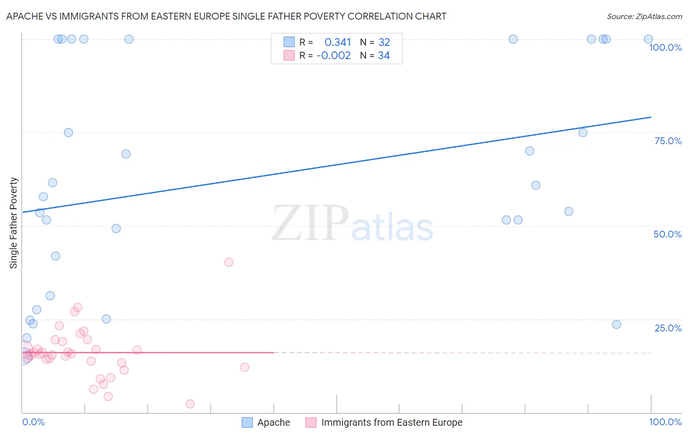 Apache vs Immigrants from Eastern Europe Single Father Poverty