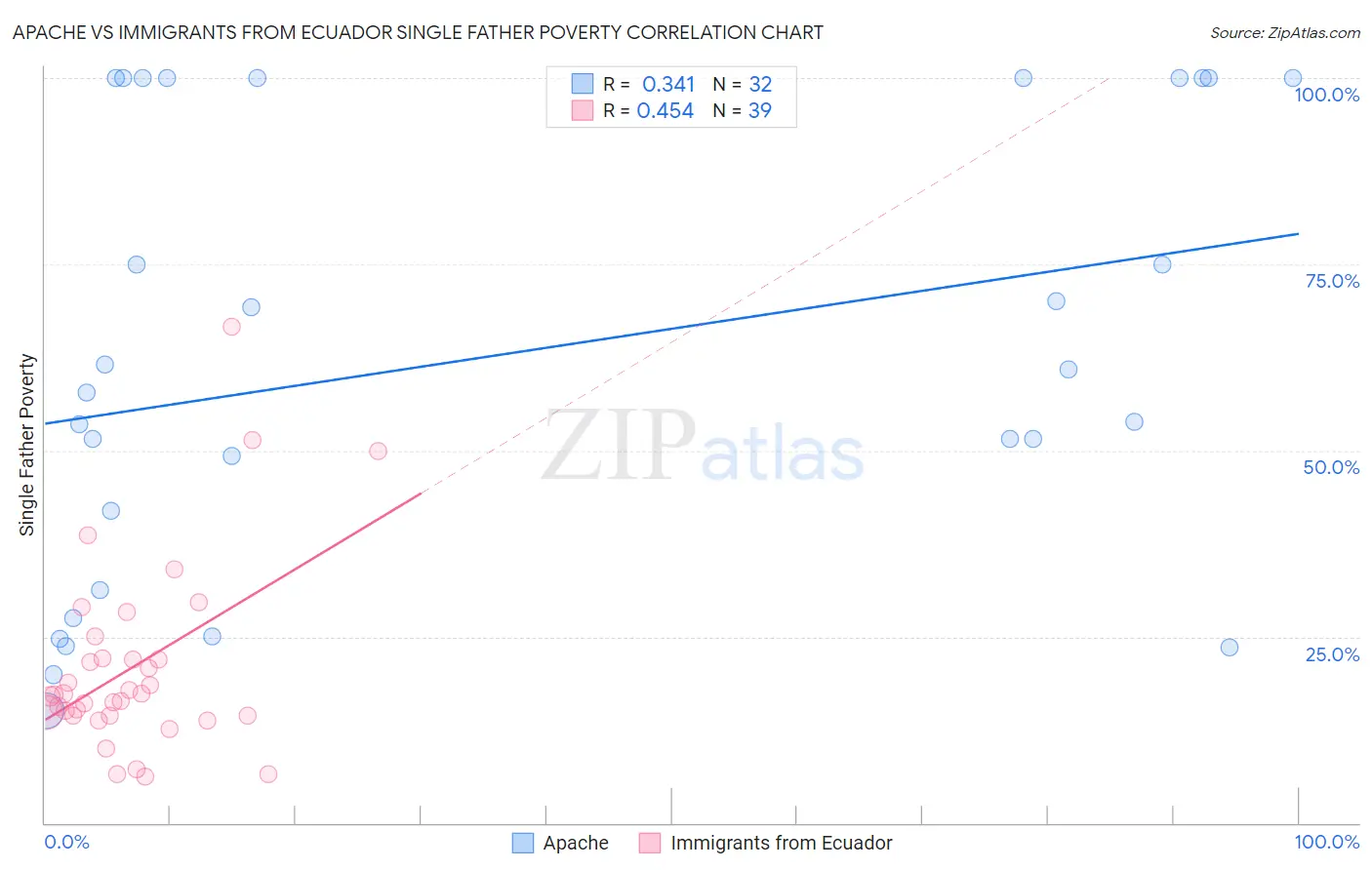 Apache vs Immigrants from Ecuador Single Father Poverty