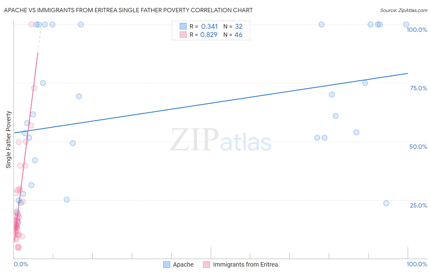 Apache vs Immigrants from Eritrea Single Father Poverty