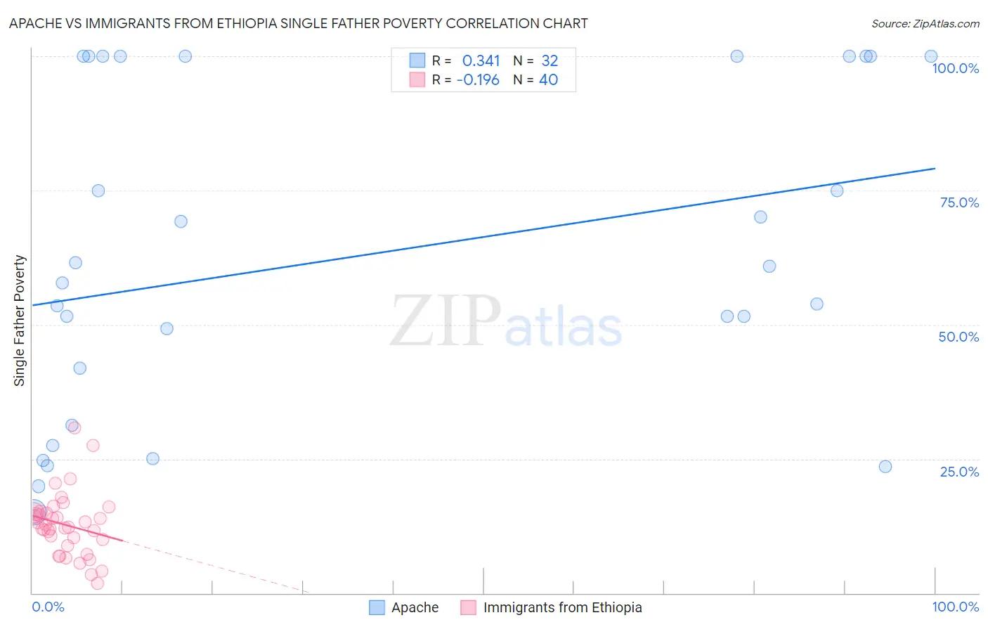 Apache vs Immigrants from Ethiopia Single Father Poverty