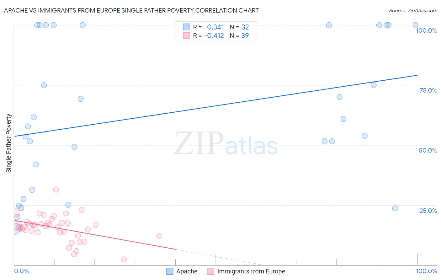Apache vs Immigrants from Europe Single Father Poverty