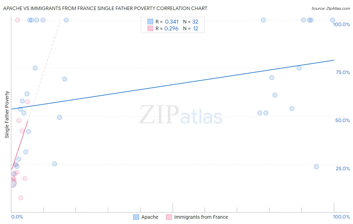 Apache vs Immigrants from France Single Father Poverty