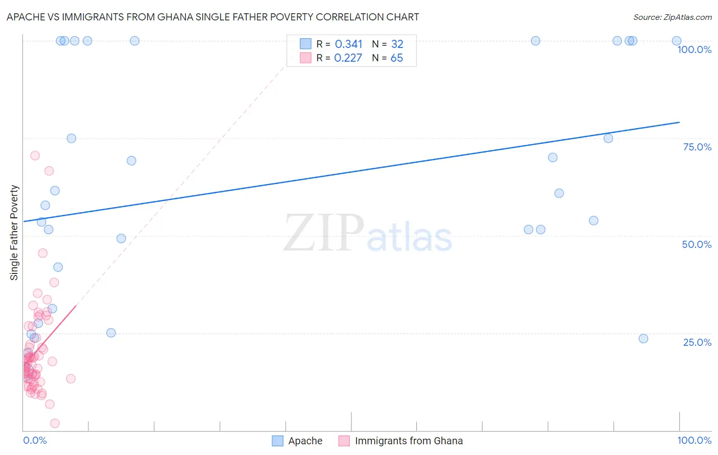 Apache vs Immigrants from Ghana Single Father Poverty