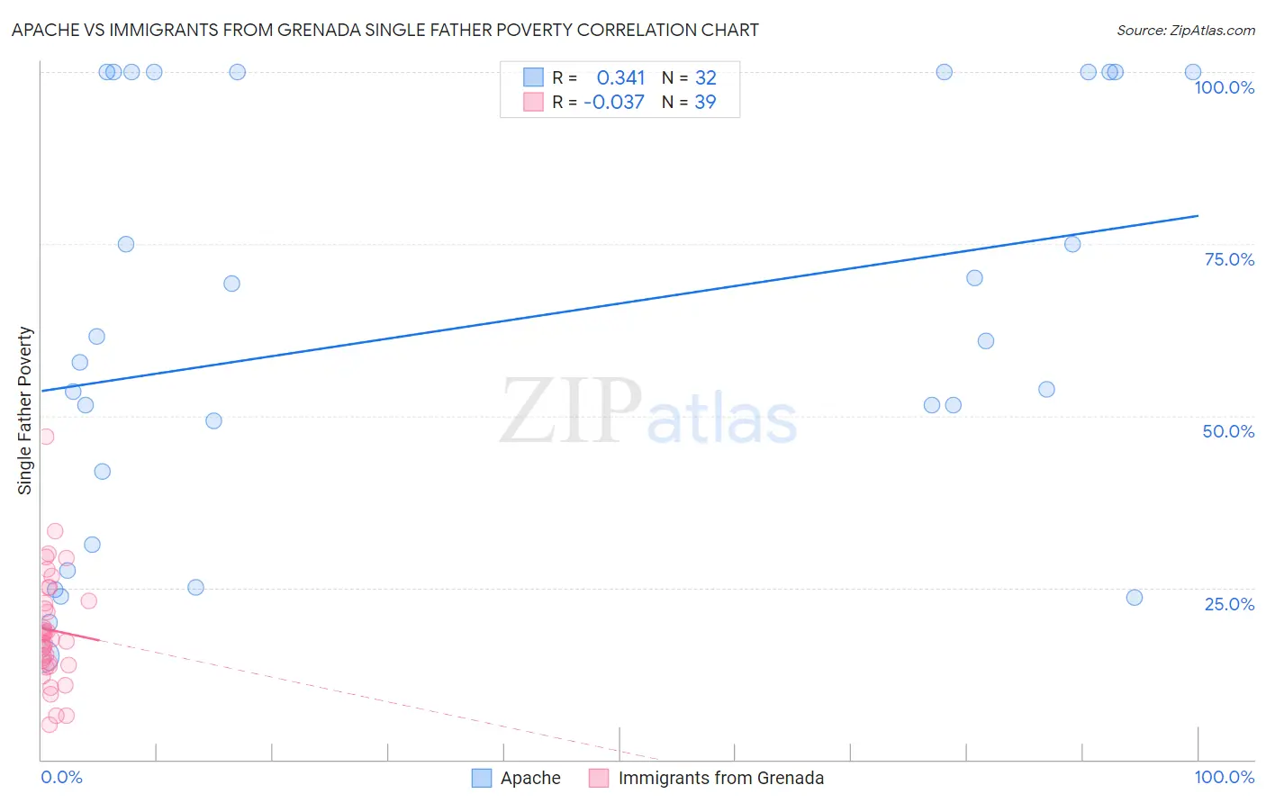 Apache vs Immigrants from Grenada Single Father Poverty