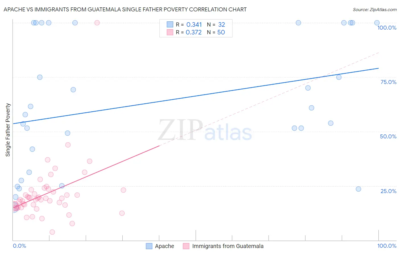 Apache vs Immigrants from Guatemala Single Father Poverty
