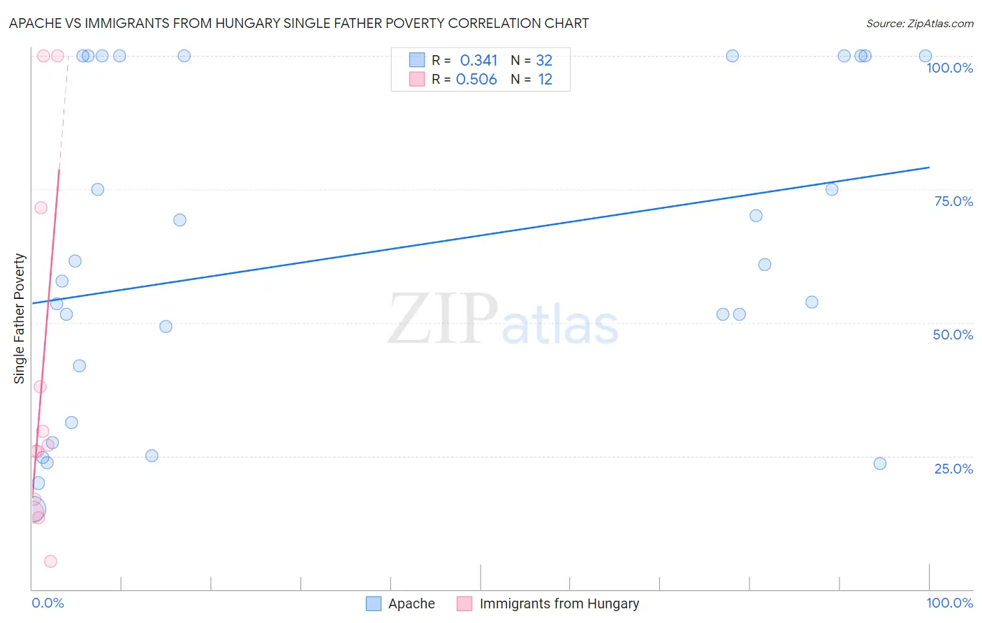 Apache vs Immigrants from Hungary Single Father Poverty