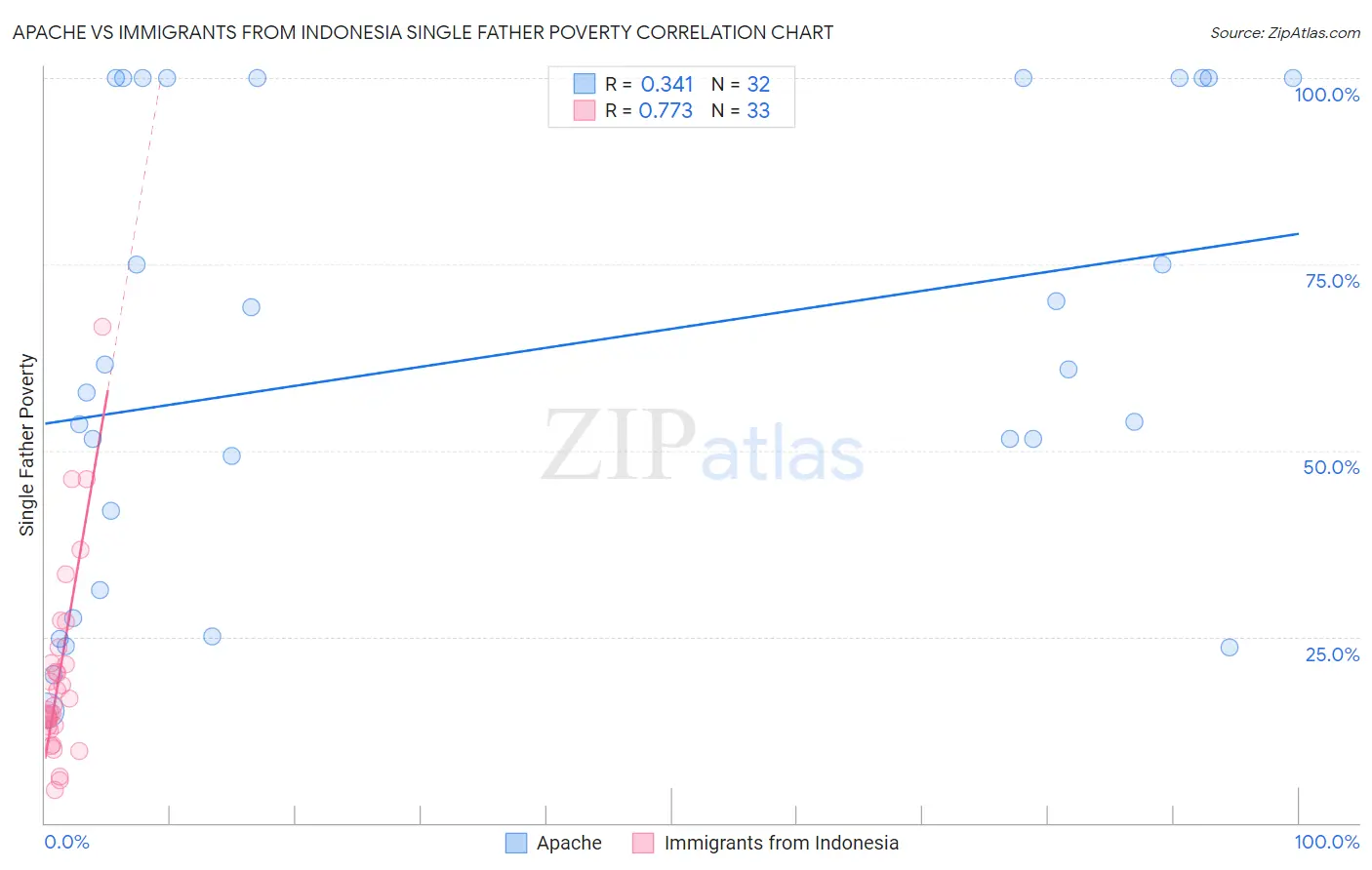 Apache vs Immigrants from Indonesia Single Father Poverty