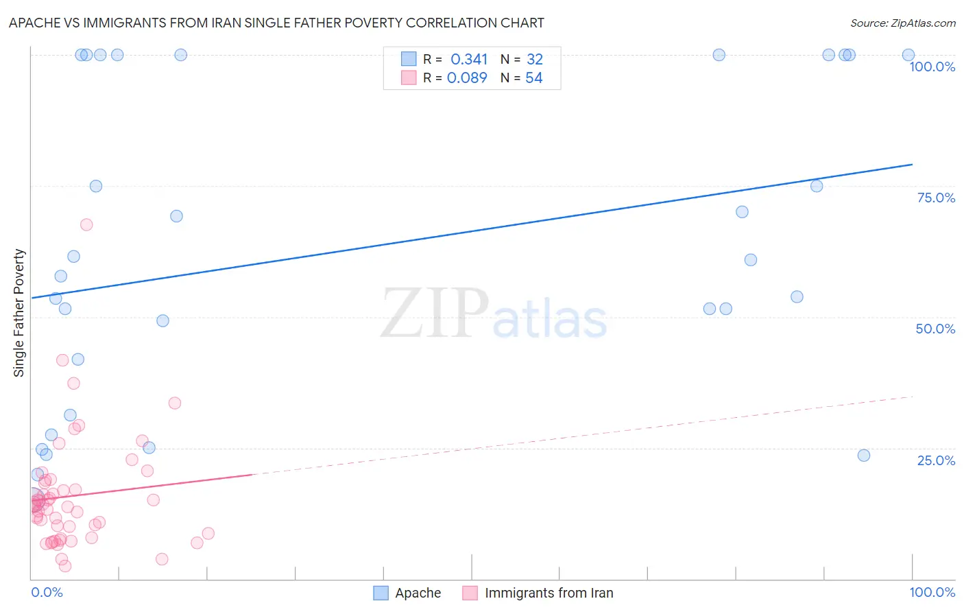 Apache vs Immigrants from Iran Single Father Poverty