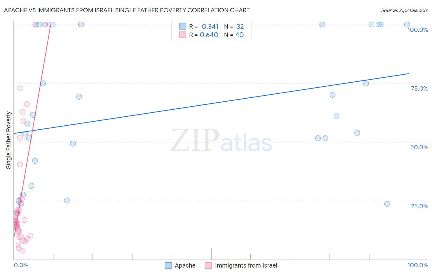 Apache vs Immigrants from Israel Single Father Poverty