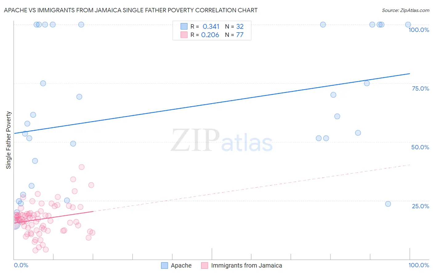 Apache vs Immigrants from Jamaica Single Father Poverty