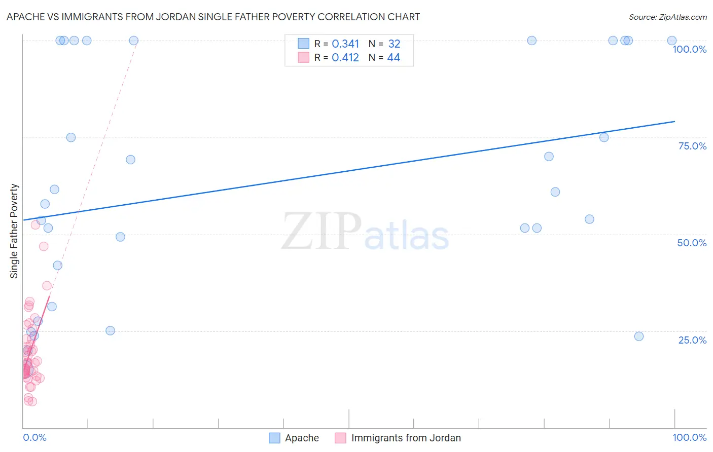 Apache vs Immigrants from Jordan Single Father Poverty