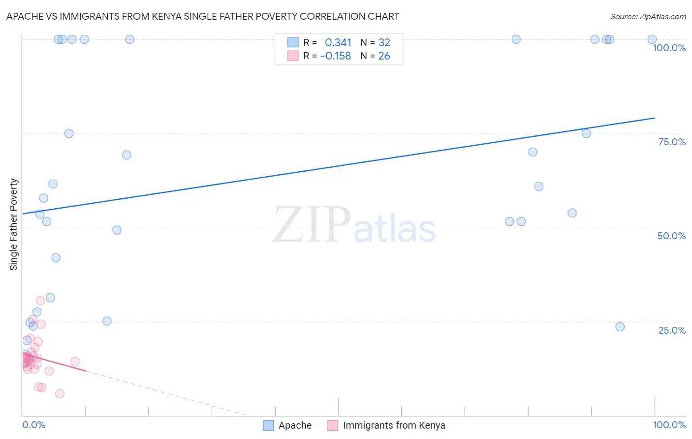 Apache vs Immigrants from Kenya Single Father Poverty