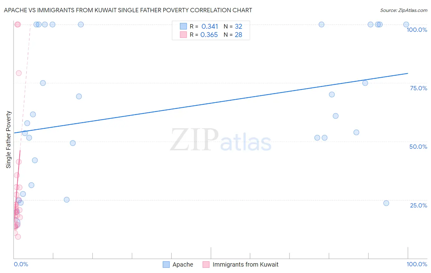 Apache vs Immigrants from Kuwait Single Father Poverty