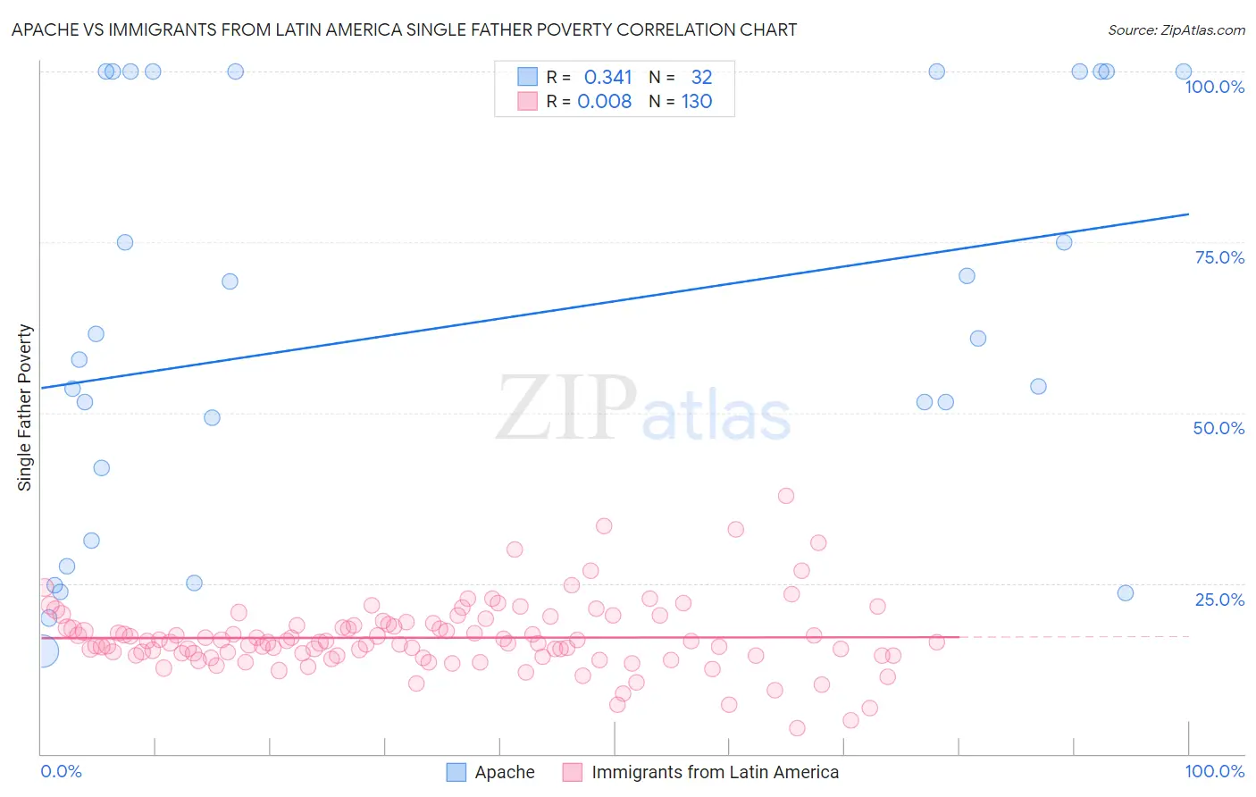 Apache vs Immigrants from Latin America Single Father Poverty