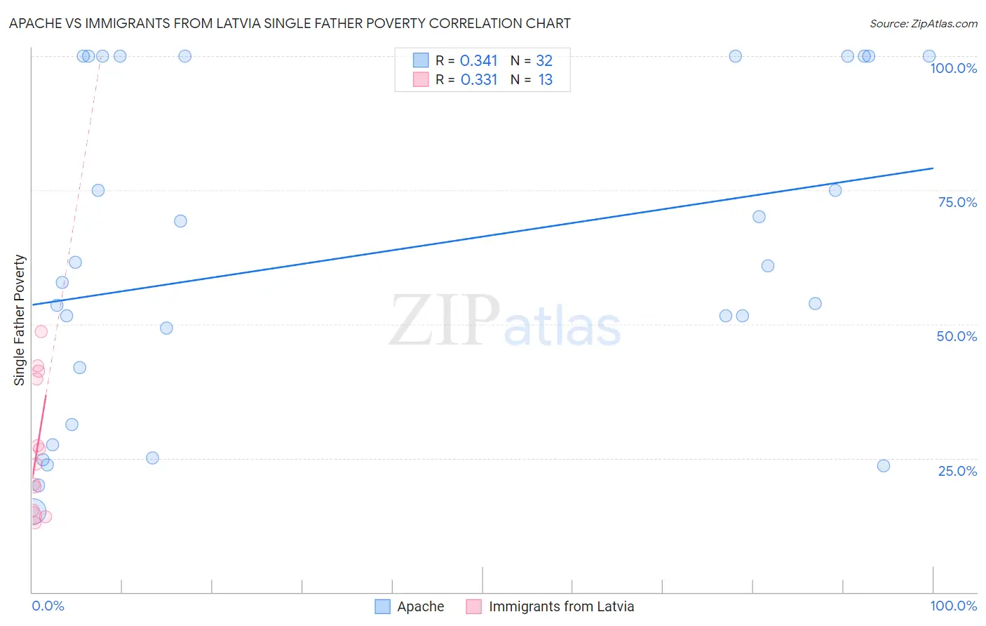 Apache vs Immigrants from Latvia Single Father Poverty