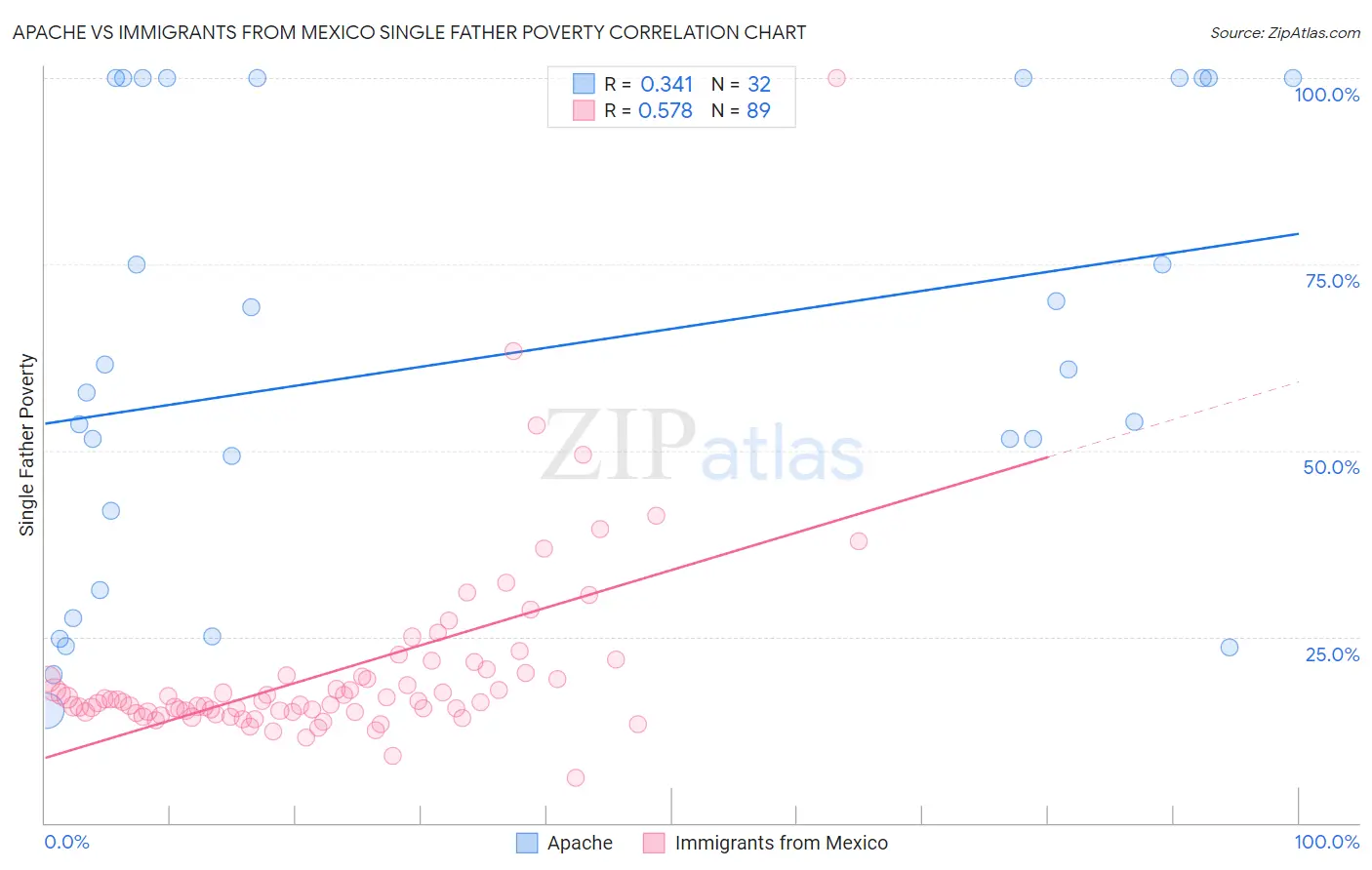 Apache vs Immigrants from Mexico Single Father Poverty