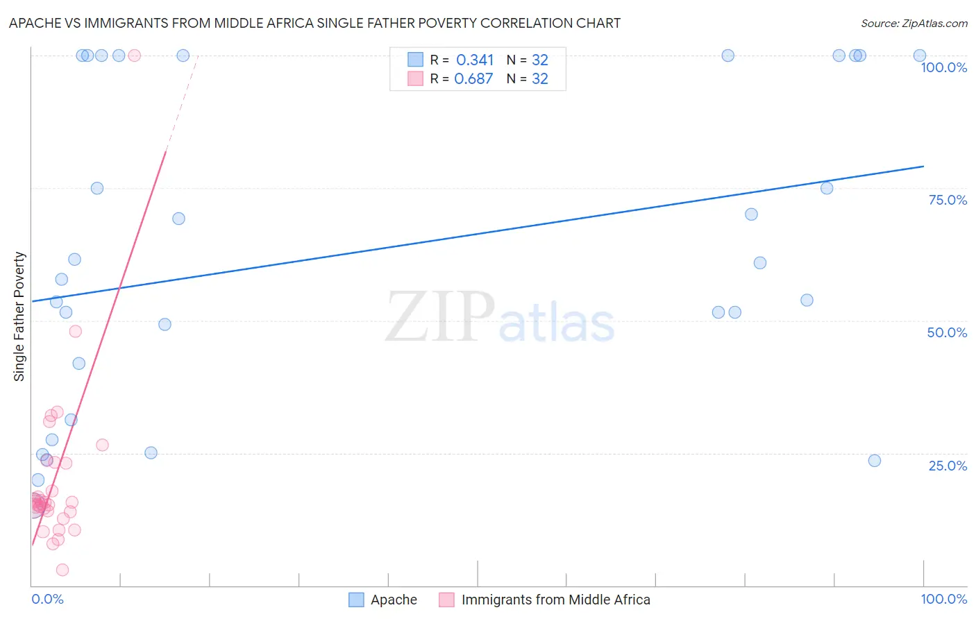Apache vs Immigrants from Middle Africa Single Father Poverty
