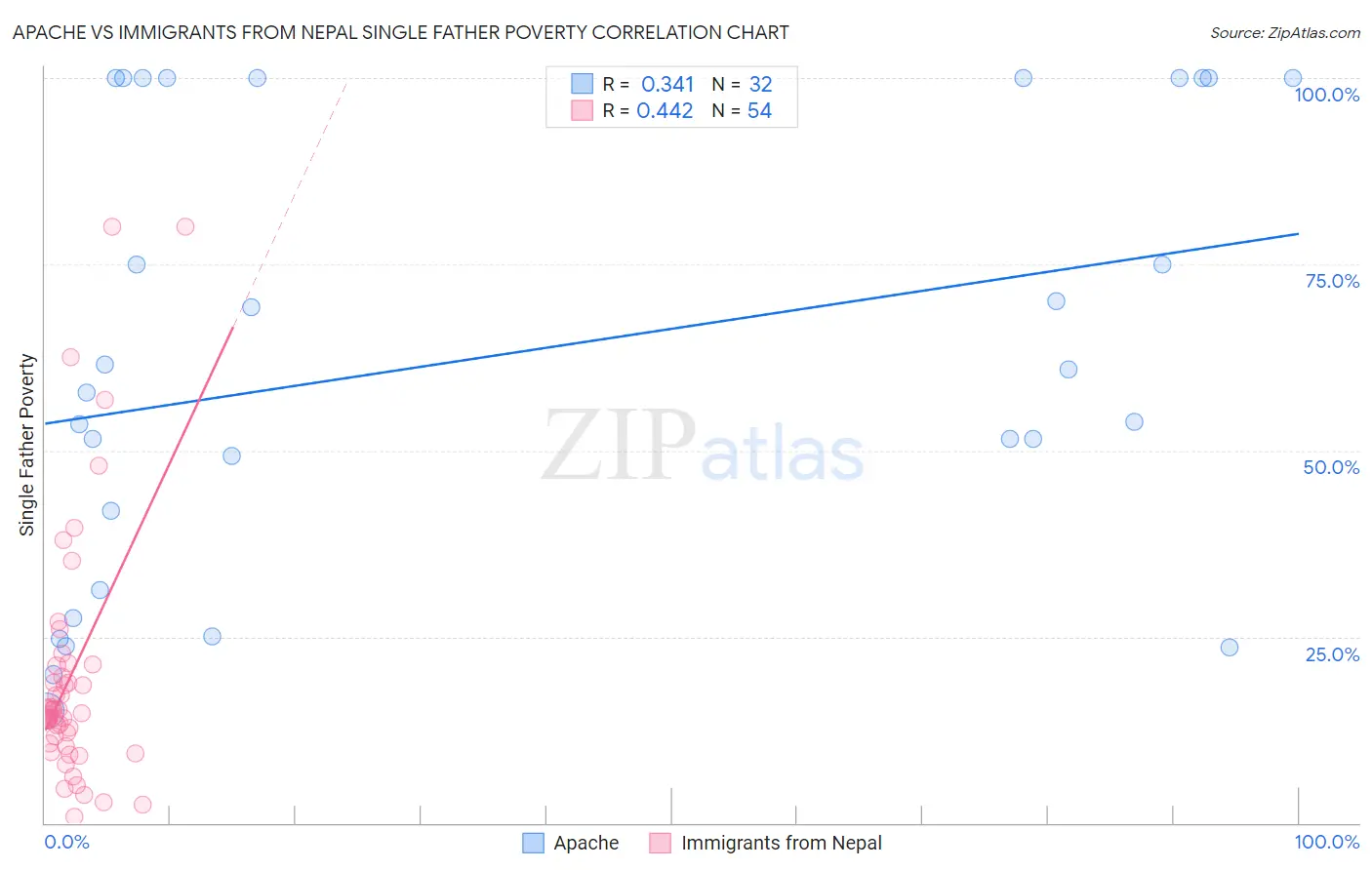 Apache vs Immigrants from Nepal Single Father Poverty