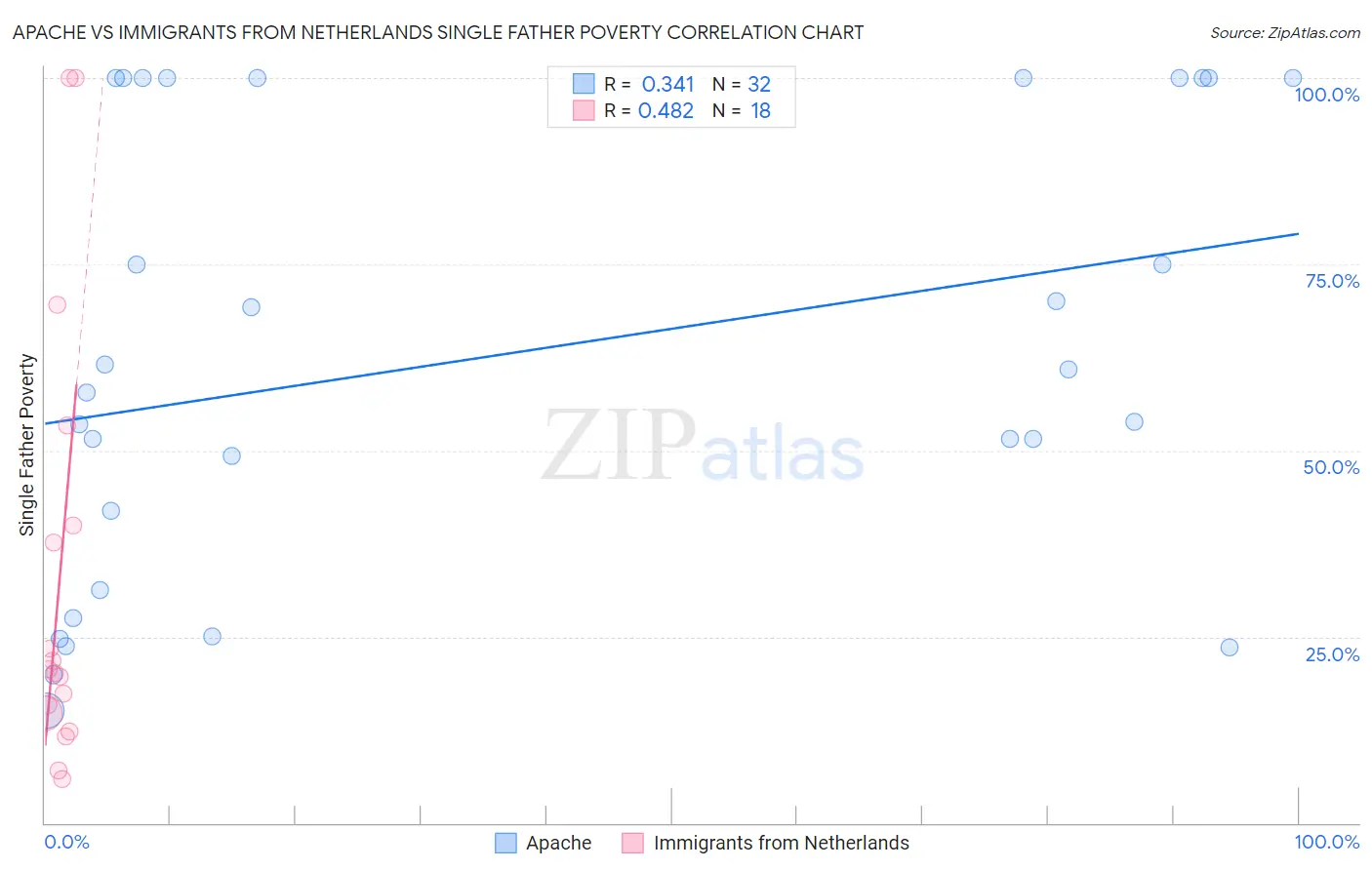 Apache vs Immigrants from Netherlands Single Father Poverty