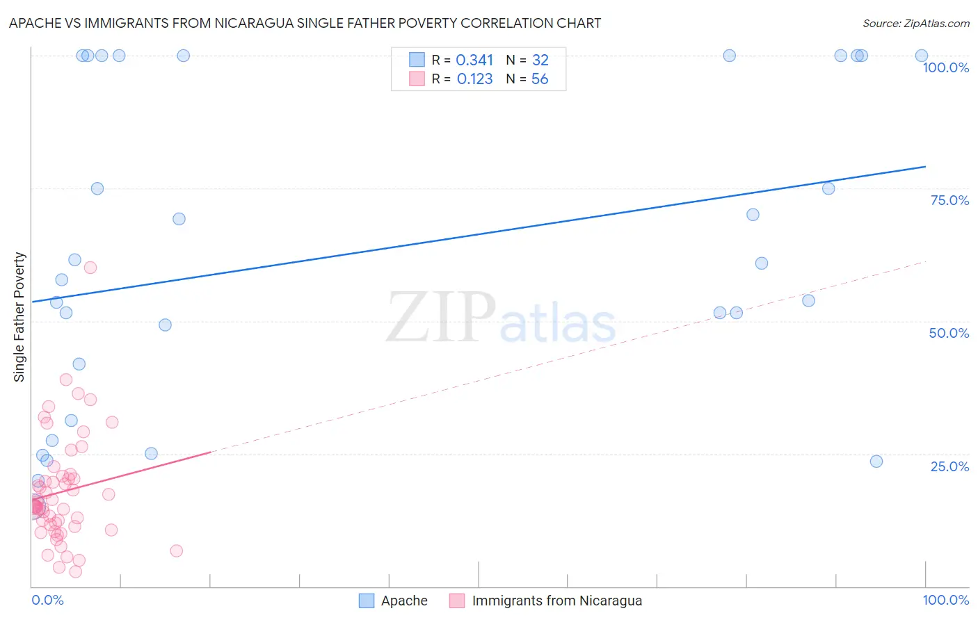 Apache vs Immigrants from Nicaragua Single Father Poverty
