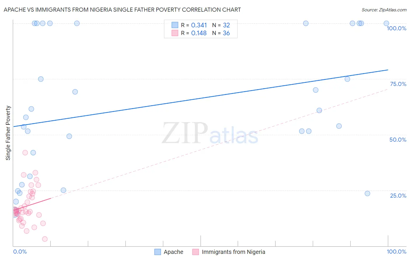 Apache vs Immigrants from Nigeria Single Father Poverty