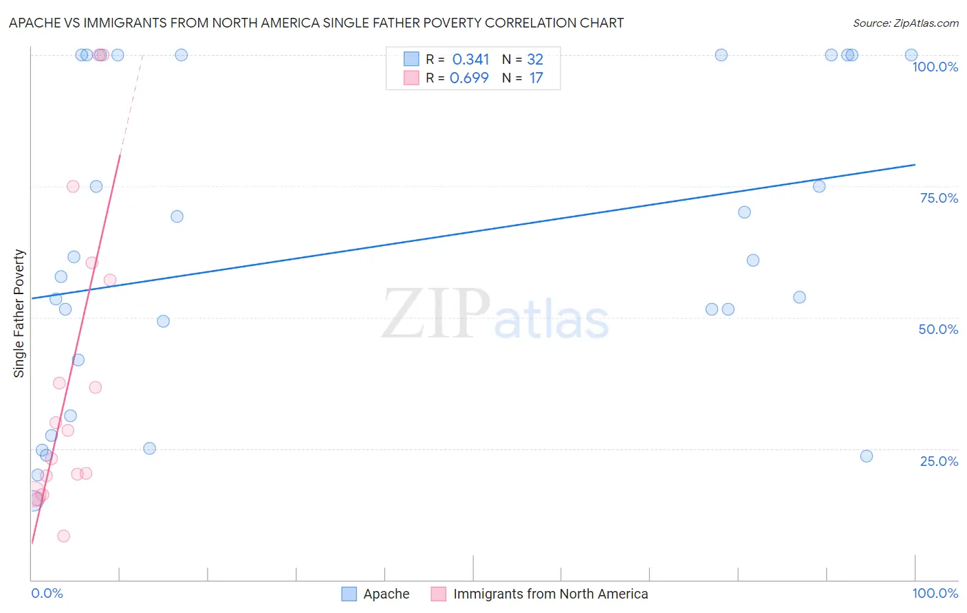 Apache vs Immigrants from North America Single Father Poverty