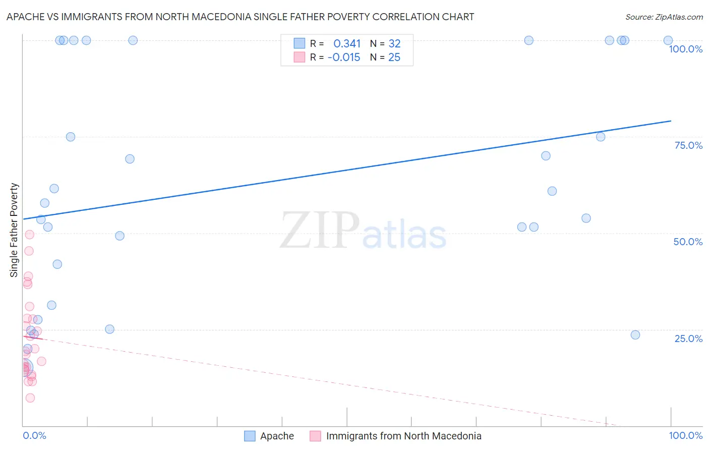 Apache vs Immigrants from North Macedonia Single Father Poverty