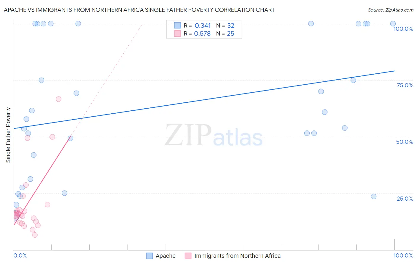 Apache vs Immigrants from Northern Africa Single Father Poverty