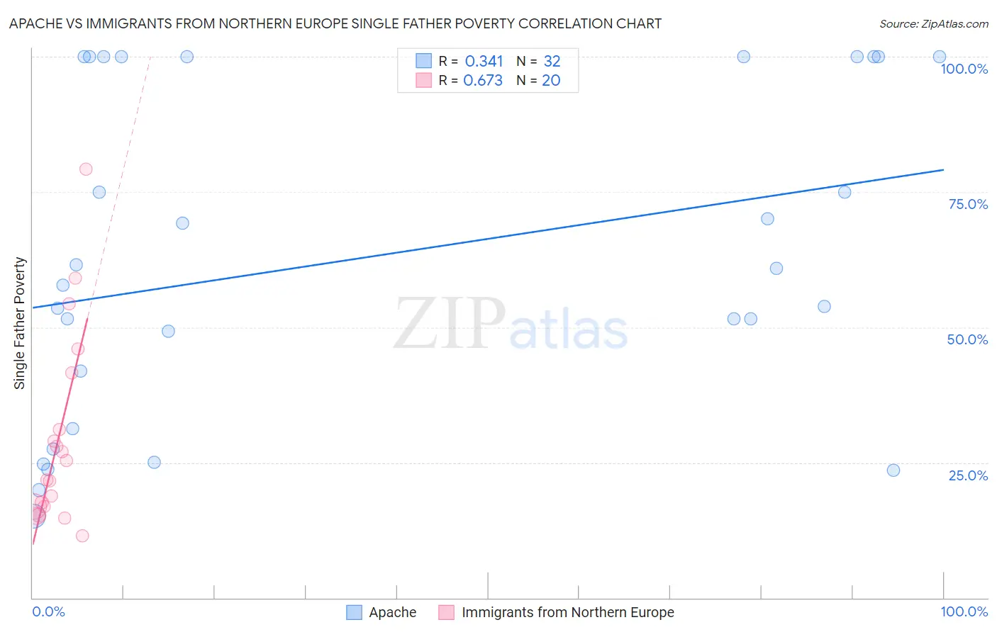 Apache vs Immigrants from Northern Europe Single Father Poverty