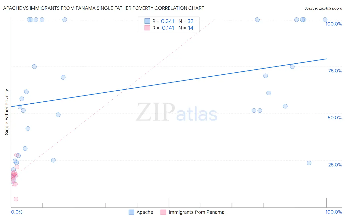 Apache vs Immigrants from Panama Single Father Poverty