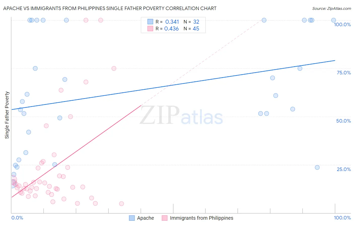 Apache vs Immigrants from Philippines Single Father Poverty