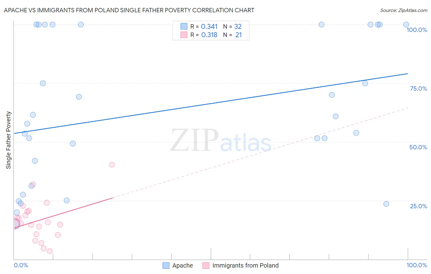 Apache vs Immigrants from Poland Single Father Poverty