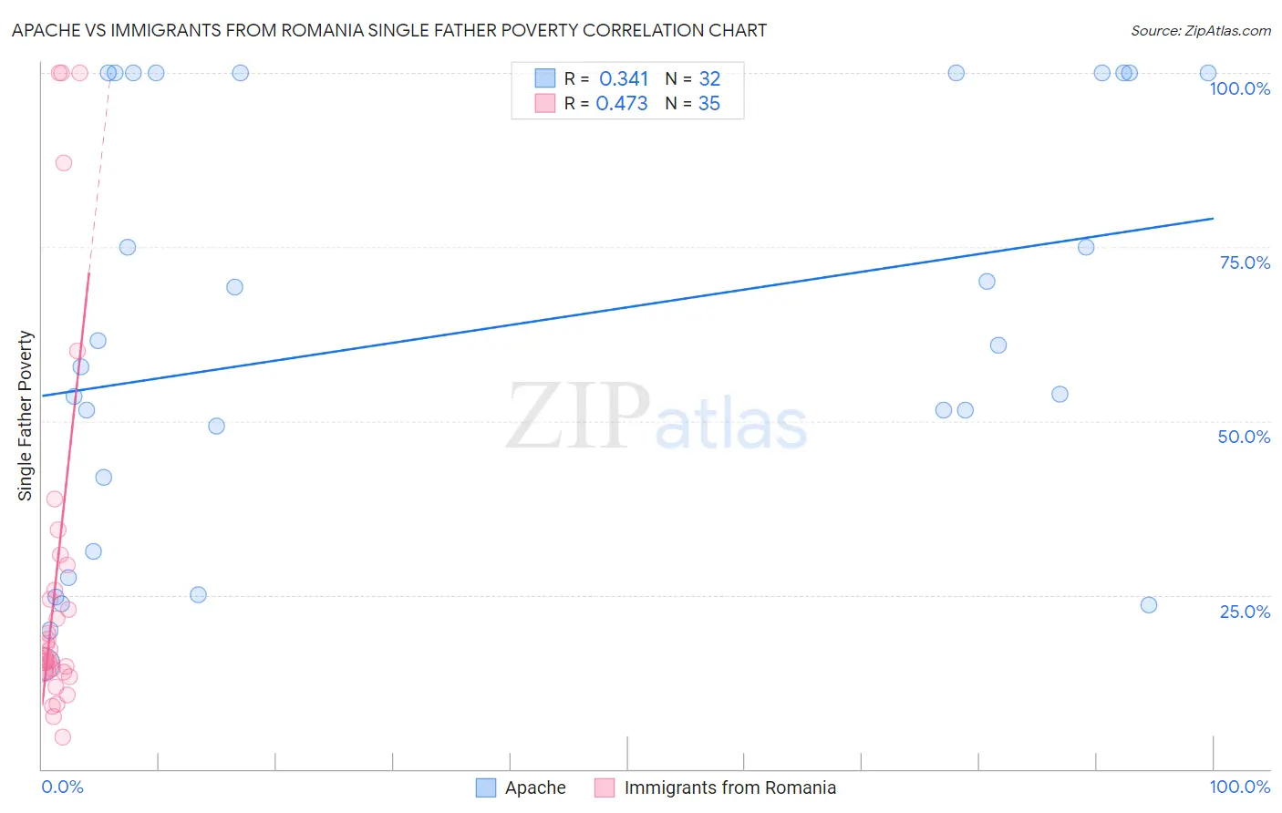 Apache vs Immigrants from Romania Single Father Poverty