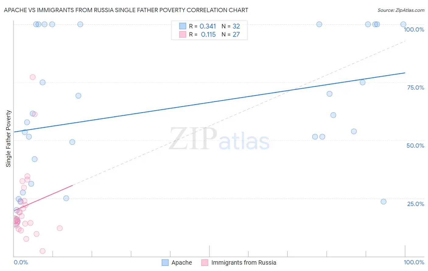 Apache vs Immigrants from Russia Single Father Poverty