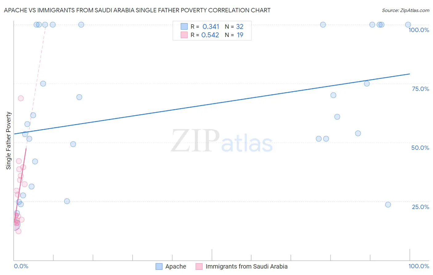Apache vs Immigrants from Saudi Arabia Single Father Poverty