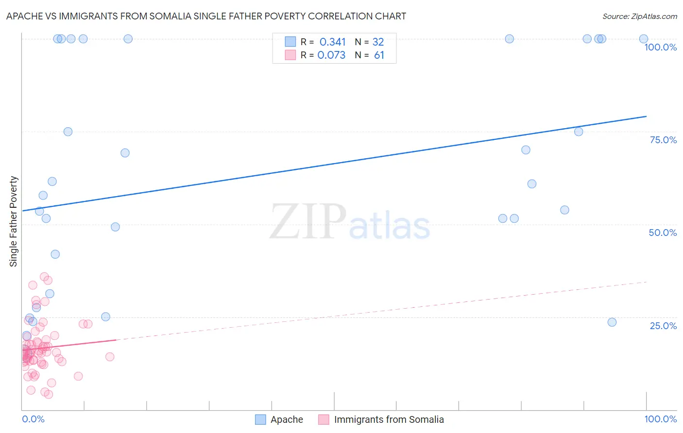 Apache vs Immigrants from Somalia Single Father Poverty