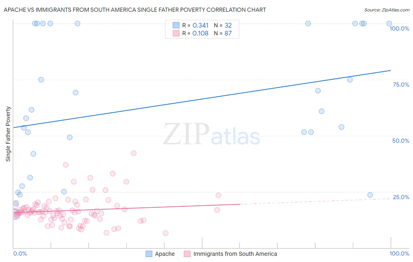 Apache vs Immigrants from South America Single Father Poverty