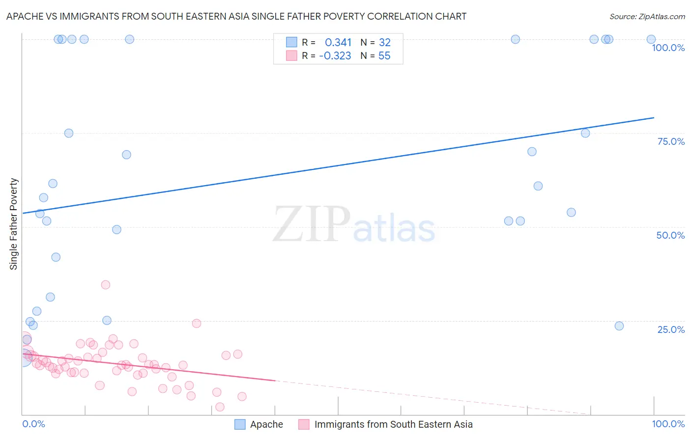 Apache vs Immigrants from South Eastern Asia Single Father Poverty
