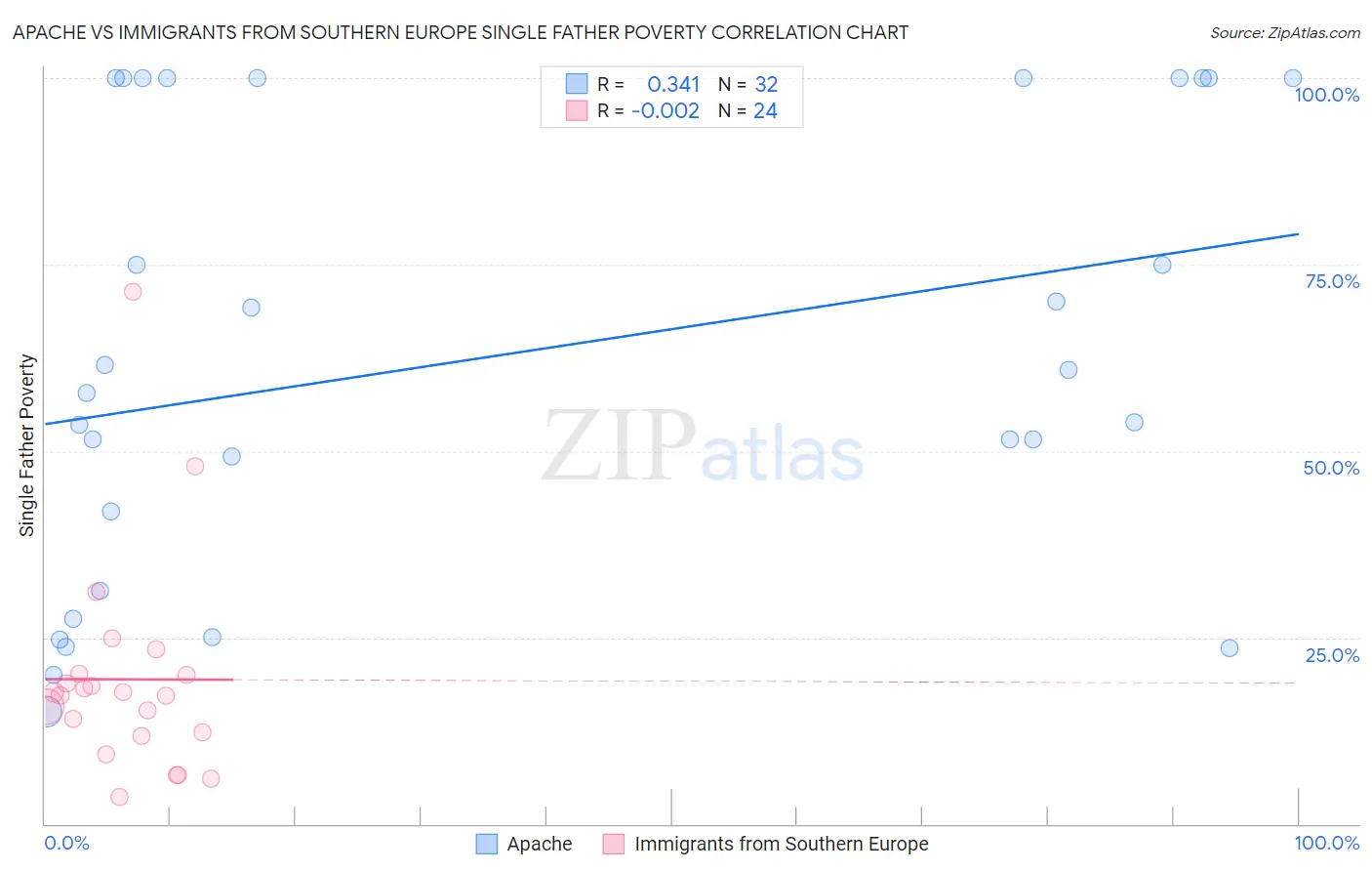 Apache vs Immigrants from Southern Europe Single Father Poverty