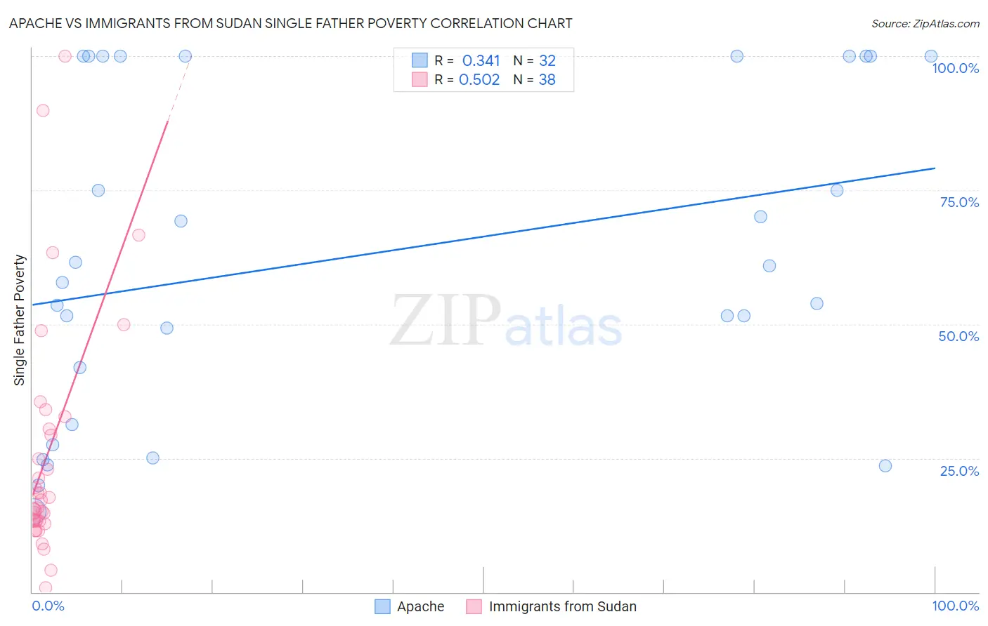 Apache vs Immigrants from Sudan Single Father Poverty